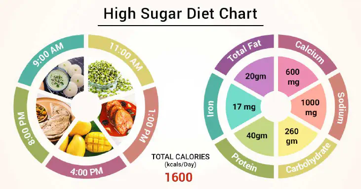 Diet Chart For high sugar Patient, High Sugar Diet chart