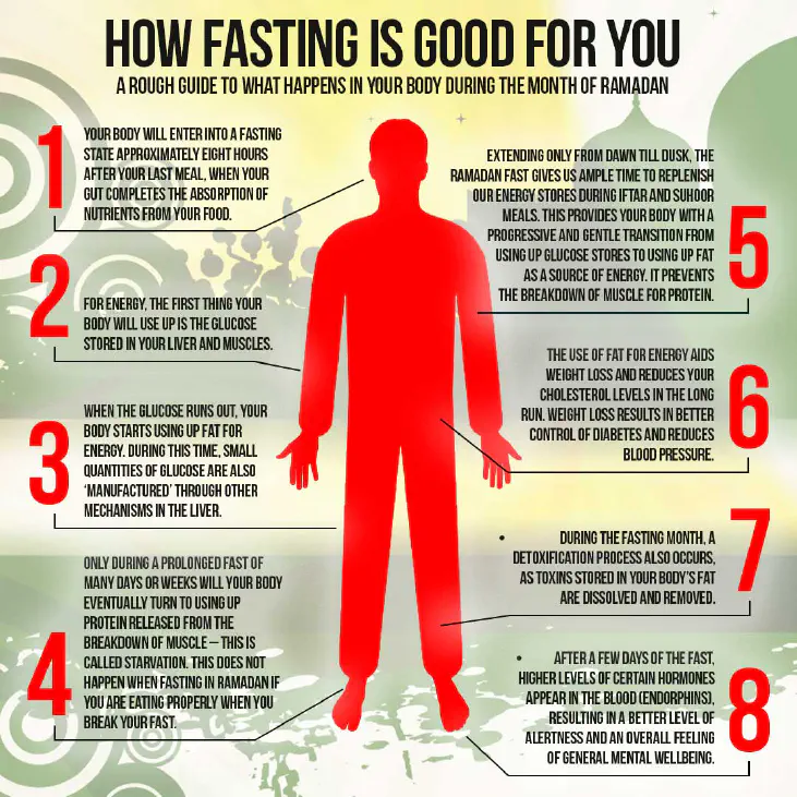 Image of benefits of fasting